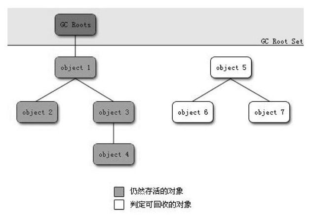 可达性分析算法判定对象是否可回收