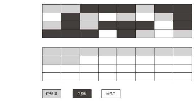 “标记-整理”算法示意图