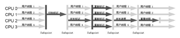 cms收集器运行示意图