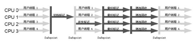 G1收集器运行示意图