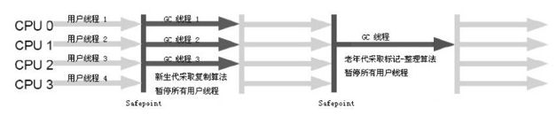 ParNew/Serial Old收集器运行示意图