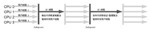 Serial/Serial Old收集器运行示意图