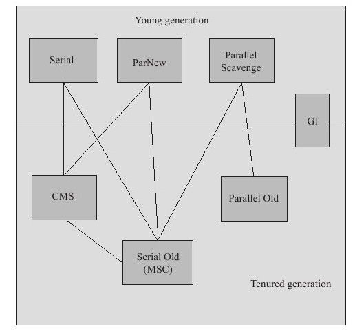 HotSpot虚拟机的垃圾收集器